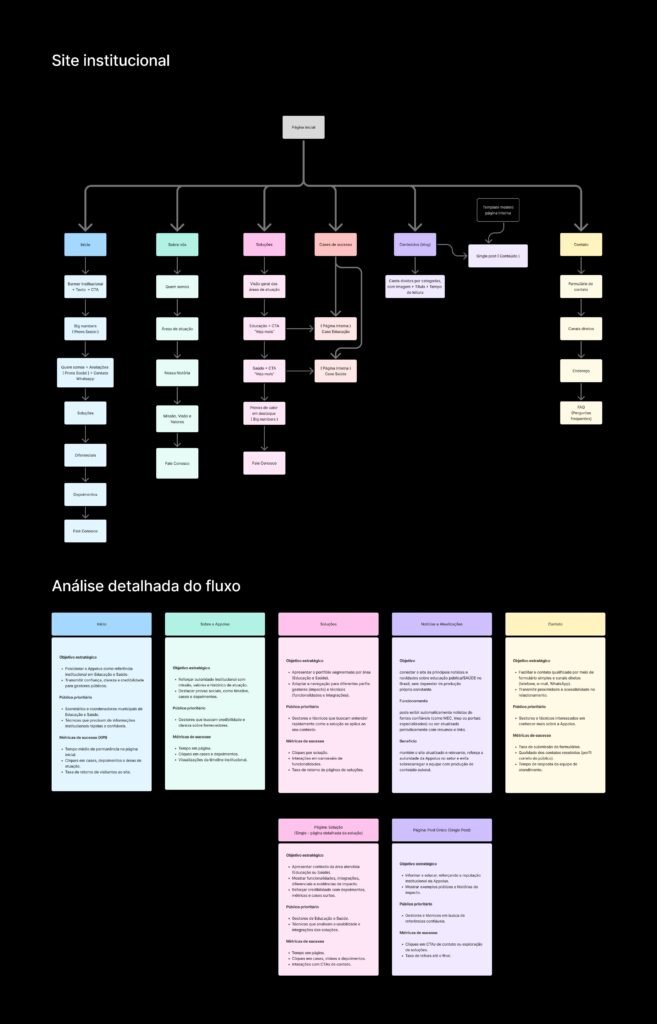 Sitemap do website Appolus: organização da arquitetura da informação