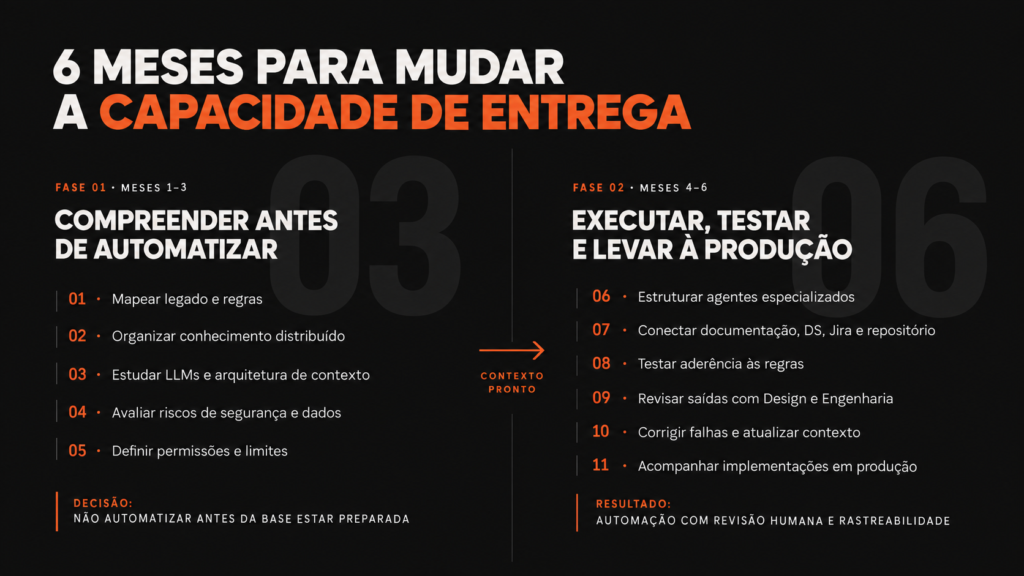 Timeline de evolução do Playbook e da capacidade de entrega