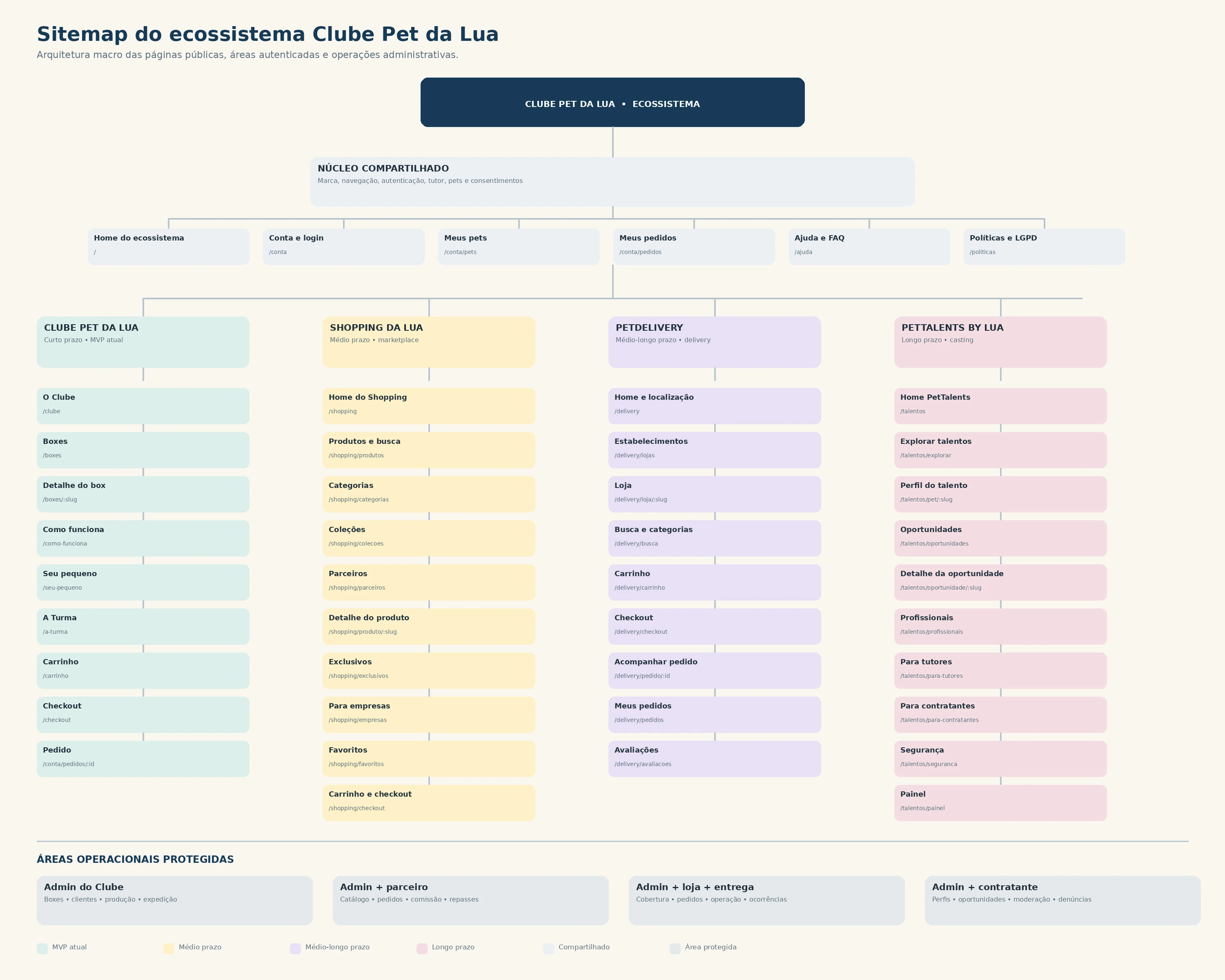 Sitemap do ecossistema